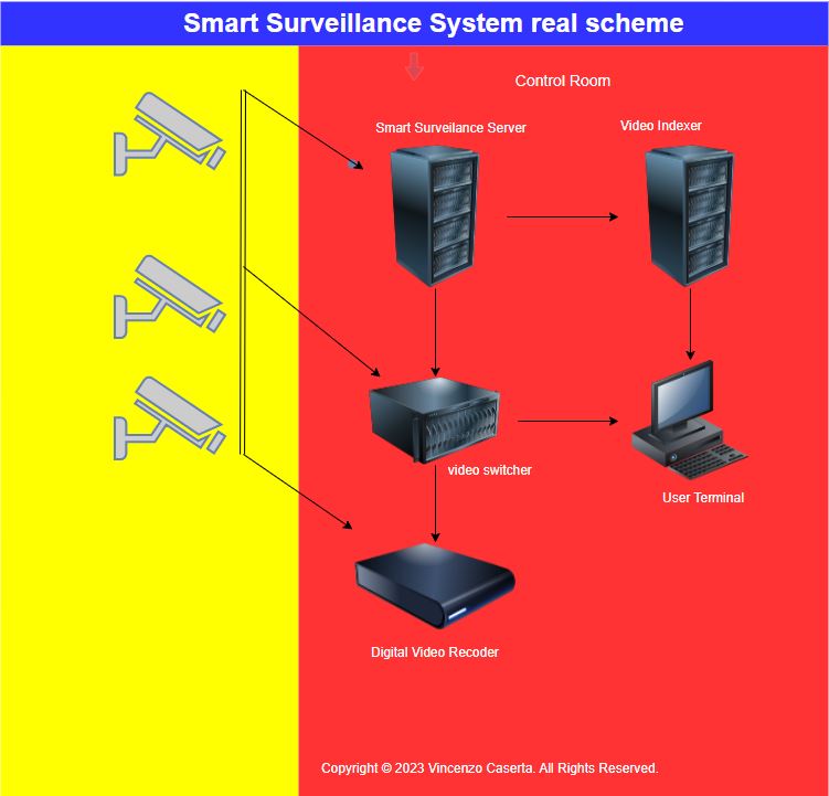 Système de surveillance intelligent